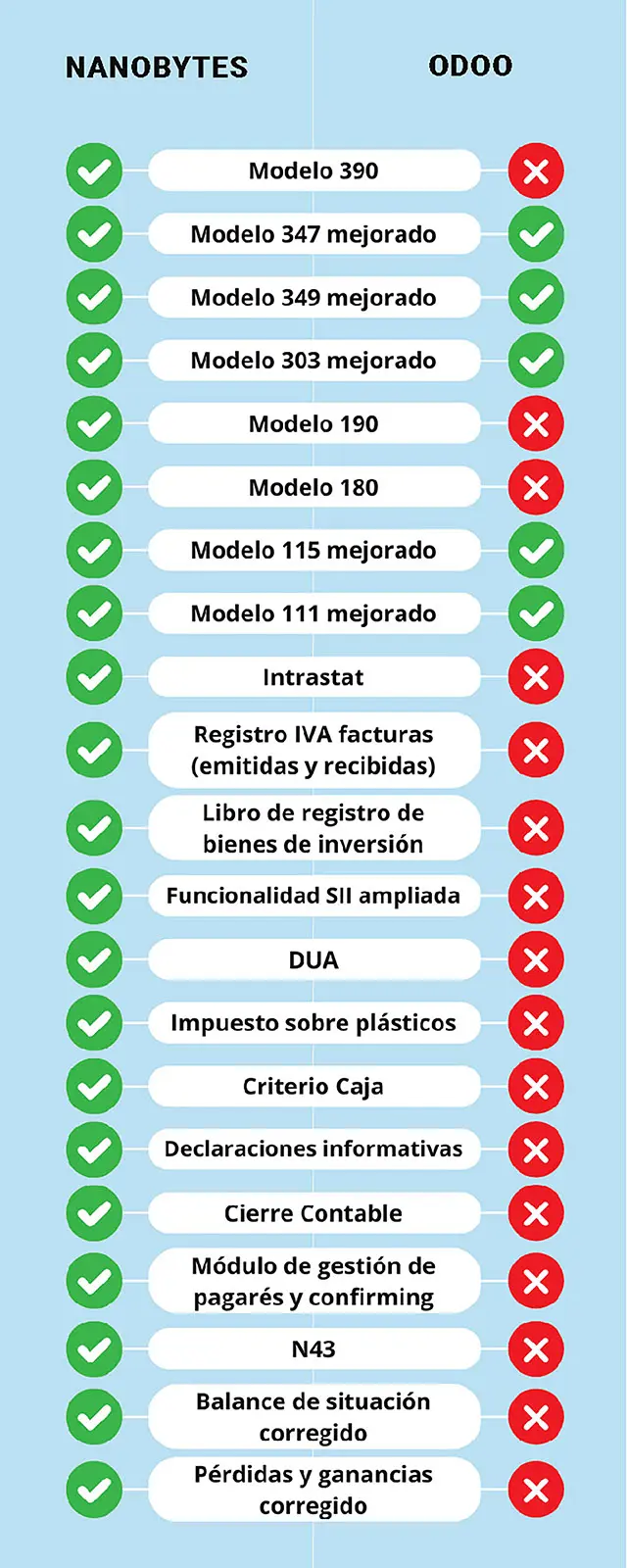 Comparación módulode contabilidad de nanobytes con los servicios de contabilidad de odoo